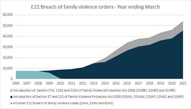 E21 Breach of family violence orders - Year ending March