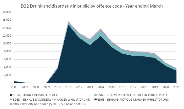 D22 Drunk and disorderly in public by offence code - Year ending March