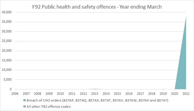 F92 Public health and safety offences - Year ending March
