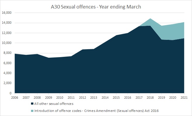 A30 Sexual offences - Year ending March