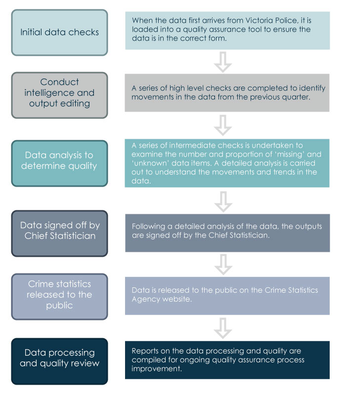Quality assurance framework diagram