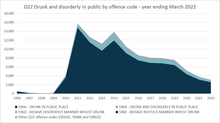 D22 Drunk and disorderly in public by offence code - year ending March 2022