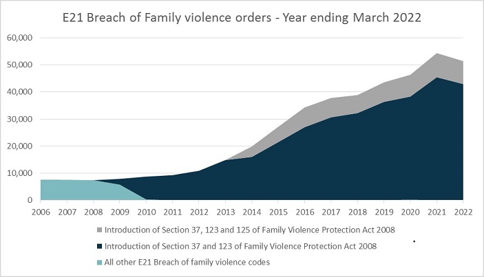 E21 Breach of family violence orders - year ending March 2022