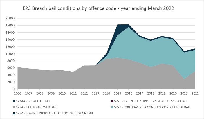 E23 Breach of bail conditions by offence code - year ending March 2022