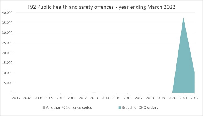 F92 Public health and safety offences - year ending March 2022