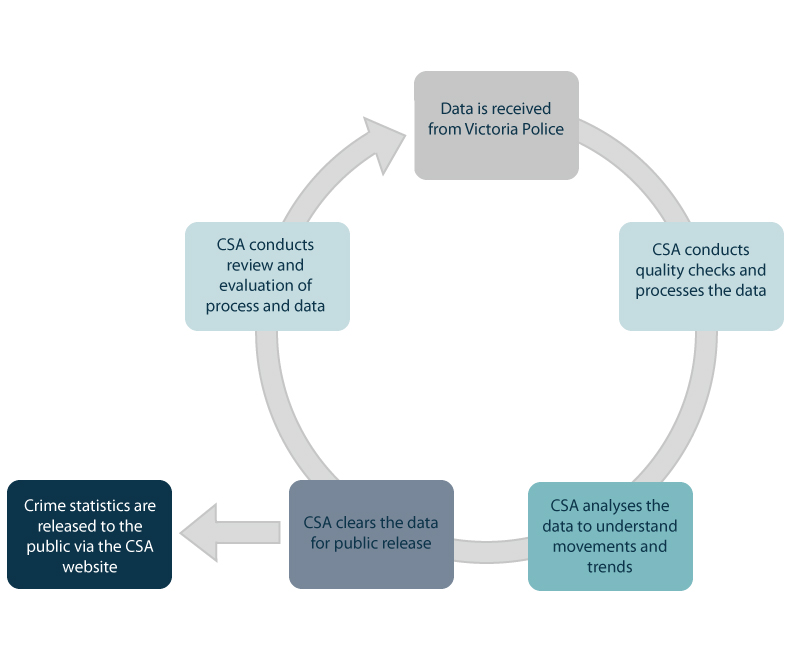 Data cycle - received from Victoria Police, CSA conducts data quality then analyses the data and releases on the website.